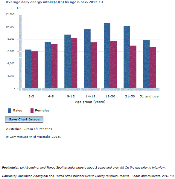 Graph Image for Average daily energy intake(a)(b) by age and sex, 2012-13